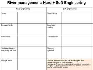 River management: Hard + Soft Engineering
Hard Engineering Soft Engineering
Dams Wash lands
Embankments Land-use
zoning
Flood Walls Afforestation
Straightening and
deepening the river
Warning
systems
Storage areas Ensure you can evaluate the advantages and
disadvantages of each scheme.
Be able to evaluate sustainability in social, economic
and environmental sense.
 