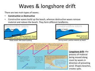 Waves & longshore drift
There are two main types of waves:
• Constructive vs Destructive
• Constructive waves build up the beach, whereas destructive waves remove
material and reduce the beach. They form different landforms.
Longshore drift: the
process of material
being moved along
coast by waves in
direction of prevailing
wind. Shapes beaches,
creates spits.
 