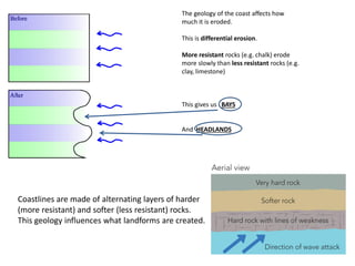 The geology of the coast affects how
much it is eroded.
This is differential erosion.
More resistant rocks (e.g. chalk) erode
more slowly than less resistant rocks (e.g.
clay, limestone)
This gives us BAYS
And HEADLANDS
Coastlines are made of alternating layers of harder
(more resistant) and softer (less resistant) rocks.
This geology influences what landforms are created.
 