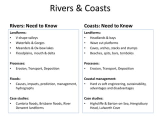 Rivers & Coasts
Rivers: Need to Know
Landforms:
• V-shape valleys
• Waterfalls & Gorges
• Meanders & Ox-bow lakes
• Floodplains, mouth & delta
Processes:
• Erosion, Transport, Deposition
Floods:
• Causes, impacts, prediction, management,
hydrographs
Case studies:
• Cumbria floods, Brisbane floods, River
Derwent landforms
Coasts: Need to Know
Landforms:
• Headlands & bays
• Wave cut platforms
• Caves, arches, stacks and stumps
• Beaches, spits, bars, tombolos
Processes:
• Erosion, Transport, Deposition
Coastal management:
• Hard vs soft engineering, sustainability,
advantages and disadvantages
Case studies:
• Highcliffe & Barton-on-Sea, Hengistbury
Head, Lulworth Cove
 
