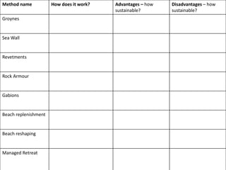 Method name How does it work? Advantages – how
sustainable?
Disadvantages – how
sustainable?
Groynes
Sea Wall
Revetments
Rock Armour
Gabions
Beach replenishment
Beach reshaping
Managed Retreat
 
