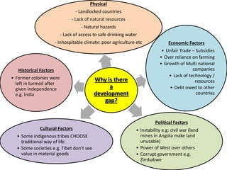 Why is there
a
development
gap?
Physical
- Landlocked countries
- Lack of natural resources
- Natural hazards
- Lack of access to safe drinking water
- Inhospitable climate: poor agriculture etc Economic Factors
• Unfair Trade – Subsidies
• Over reliance on farming
• Growth of Multi national
companies
• Lack of technology /
resources
• Debt owed to other
countries
Political Factors
• Instability e.g. civil war (land
mines in Angola make land
unusable)
• Power of West over others
• Corrupt government e.g.
Zimbabwe
Cultural Factors
• Some indigenous tribes CHOOSE
traditional way of life
• Some societies e.g. Tibet don’t see
value in material goods
Historical Factors
• Former colonies were
left in turmoil after
given independence
e.g. India
 