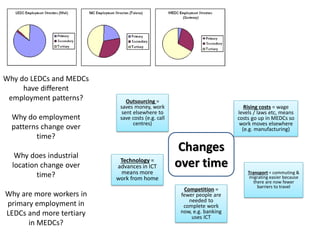 Changes
over time
Outsourcing =
saves money, work
sent elsewhere to
save costs (e.g. call
centres)
Technology =
advances in ICT
means more
work from home
Transport = commuting &
migrating easier because
there are now fewer
barriers to travel
Rising costs = wage
levels / laws etc, means
costs go up in MEDCs so
work moves elsewhere
(e.g. manufacturing)
Competition =
fewer people are
needed to
complete work
now, e.g. banking
uses ICT
Why do LEDCs and MEDCs
have different
employment patterns?
Why do employment
patterns change over
time?
Why does industrial
location change over
time?
Why are more workers in
primary employment in
LEDCs and more tertiary
in MEDCs?
 