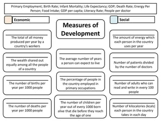 Measures of
DevelopmentThe total of all money
produced per year by a
country’s workers
The percentage of people in
the country employed in
primary occupations
The average number of years
a person can expect to live Number of patients divided
by the number of doctors
The amount of energy which
each person in the country
uses per year
The number of deaths per
year per 1000 people
The wealth shared out
equally among all the people
of a country
Number of adults who can
read and write in every 100
people
The number of children per
year out of every 1000 born
alive that die before they reach
the age of one
Number of kilocalories (kcals)
each person in the country
takes in each day
The number of births per
year per 1000 people
Primary Employment; Birth Rate; Infant Mortality; Life Expectancy; GDP; Death Rate; Energy Per
Person; Food Intake; GDP per capita; Literacy Rate; People per doctor
Economic Social
 