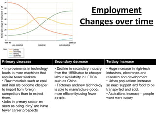 Employment
Changes over time
Primary decrease Secondary decrease Tertiary increase
• Improvements in technology
leads to more machines that
require fewer workers
• Raw materials such as coal
and iron ore become cheaper
to import from foreign
competitors than to extract
them.
•Jobs in primary sector are
seen as being ‘dirty’ and have
fewer career prospects
• Decline in secondary industry
from the 1990s due to cheaper
labour availability in LEDCs
such as China.
• Factories and new technology
is able to manufacture goods
more efficiently using fewer
people.
• Huge increase in high-tech
industries, electronics and
research and development.
• Urban populations increase
so need support and food to be
transported and sold.
• Aspirations increase – people
want more luxury
 