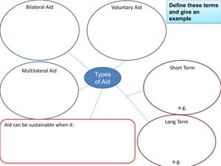 Types
of Aid
Multilateral Aid
Short Term
e.g.
Voluntary AidBilateral Aid
Long Term
e.g.
Define these terms
and give an
example
Aid can be sustainable when it:
 