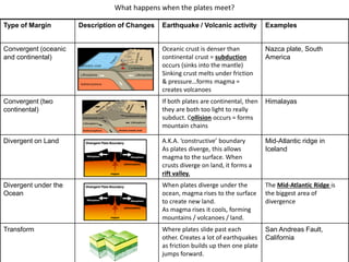 What happens when the plates meet?
Type of Margin Description of Changes Earthquake / Volcanic activity Examples
Convergent (oceanic
and continental)
Oceanic crust is denser than
continental crust = subduction
occurs (sinks into the mantle)
Sinking crust melts under friction
& pressure…forms magma =
creates volcanoes
Nazca plate, South
America
Convergent (two
continental)
If both plates are continental, then
they are both too light to really
subduct. Collision occurs = forms
mountain chains
Himalayas
Divergent on Land A.K.A. ‘constructive’ boundary
As plates diverge, this allows
magma to the surface. When
crusts diverge on land, it forms a
rift valley.
Mid-Atlantic ridge in
Iceland
Divergent under the
Ocean
When plates diverge under the
ocean, magma rises to the surface
to create new land.
As magma rises it cools, forming
mountains / volcanoes / land.
The Mid-Atlantic Ridge is
the biggest area of
divergence
Transform Where plates slide past each
other. Creates a lot of earthquakes
as friction builds up then one plate
jumps forward.
San Andreas Fault,
California
 