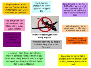 Airspace closed across
much of Europe. At least
17’000 flights a day were
cancelled. 95’000 total.
Stock market
shares in Air Travel
agencies dropped
4%.
The disruption cost
airlines more than
$200 million a day,
$2billion total.
Grounded air cargo flights
stopped delivery of items such
as food, flowers, medicines &
mail.
Increased use of
Eurostar, train
services
ships and ferries
Less demand for air fuel =
1.87million barrels of oil
not needed = loss of
money for oil industry =
led to increase in petrol
costs
Loss of some
products (like fruit)
at supermarketsIncreased spending by people
stranded away – for hotels,
food, etc.
Health impacts – some
respiratory problems as
ash settles in Iceland
In Iceland – flash floods as 150m ice
melted, damaged fields and homes (20
farms evacuated), Route 1 road & bridges
damaged, ash silted and blocked rivers,
but increased tourism
Iceland ‘ashpocalypse’ case
study impacts
 