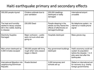 Haiti earthquake primary and secondary effects
300,000 people injured Cholera outbreak due to
poor sanitation
250,000 dwellings
destroyed or badly
damaged
International airport
unusable
The heat and humidity
started to decay corpses
left in the rubble, leading
to disease
230,000 Dead People sleeping in the
streets as they feared the
effects of aftershocks on
damaged buildings
No telephone system, no
internet or mobile phone
signal
Electricity Supplies
Damaged
Major confusion – public
were not sure what was
going on
Hospitals destroyed Mass graves dug
Main prison destroyed so
4,000 inmates escaped
500,000 people still living
rough when rainy season
began in March
Key government buildings
destroyed
Haiti’s economy could not
sustain its population
before the disaster, 1 in 5
jobs were lost after the
earthquake
International Migration into
neighbouring Dominican
Republic
Roads blocked 3,000 temporary tent
schools set up
Relied on international aid
for recovery (e.g. charity,
foreign governments)
 