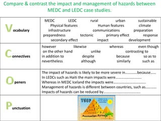 Compare & contrast the impact and management of hazards between
MEDC and LEDC case studies.
Vocabulary
MEDC LEDC rural urban sustainable
Physical features Human features climate
infrastructure communications preparation
preparedness tectonic primary effect response
secondary effect impact development
Connectives
however likewise whereas even though
on the other hand unlike contrasting to
in addition to despite because so as to
nevertheless although similarly such as
peners
The impact of hazards is likely to be more severe in………….because……
In LEDCs such as Haiti the main impacts were……………………….
Whereas in MEDC Iceland the impacts were……………………………..
Management of hazards is different between countries, such as…………
Impacts of hazards can be reduced by………………………………….
Punctuation
 