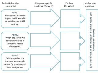 Point 1
Hurricane Katrina in
August 2005 was the
worst disaster in US
history.
Point 3
Critics say that the
impacts were made
worse by government
mismanagement
Point 2
When the storm hit
Louisiana it was a
Category 3 scale
depression.
Make & describe
your point
Use place specific
evidence (Prove it)
Explain
(So What)
Link back to
question
(Describe&explaintheimpactsofaclimatichazardyou
havestudied.9marks)
 