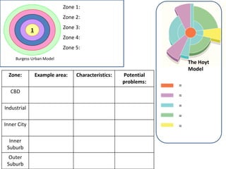 2 1
Burgess Urban Model
Zone 1:
Zone 2:
Zone 3:
Zone 4:
Zone 5:
Zone: Example area: Characteristics: Potential
problems:
CBD
Industrial
Inner City
Inner
Suburb
Outer
Suburb
The Hoyt
Model
=
=
=
=
=
 