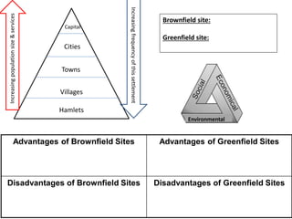 Villages/
Hamlets
Villages
Cities
Towns
Capital
Increasingpopulationsize&services
Increasingfrequencyofthissettlement
Advantages of Brownfield Sites Advantages of Greenfield Sites
Disadvantages of Brownfield Sites Disadvantages of Greenfield Sites
Brownfield site:
Greenfield site:
Environmental
 