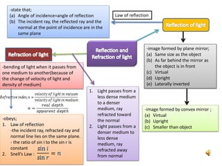 Law of reflection
-state that;
(a) Angle of incidence=angle of reflection
(b) The incident ray, the reflected ray and the
normal at the point of incidence are in the
same plane
-image formed by plane mirror;
(a) Same size as the object
(b) As far behind the mirror as
the object is in front
(c) Virtual
(d) Upright
(e) Laterally inverted
-image formed by convex mirror ;
(a) Virtual
(b) Upright
(c) Smaller than object
-bending of light when it passes from
one medium to another(because of
the change of velocity of light and
density of medium)
-obeys;
1. Law of reflection
-the incident ray, refracted ray and
normal line lies on the same plane.
- the ratio of sin i to the sin r is
constant
2. Snell’s Law :
1. Light passes from a
less dense medium
to a denser
medium, ray
refracted toward
the normal
2. Light passes from a
denser medium to
less dense
medium, ray
refracted away
from normal
 