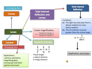 -Condition;
(a) The light ray must pass from a
denser medium to a less
dense medium
(b) The of incidence must be
greater than the critical angle
- Converging lens
- Diverging lens
Linear magnification,
f-focal length
u-object distance
V-image distance
Application; periscope
Applications;
-camera, spectacles,
magnifying glass,
microscope and other
optical instrument
 
