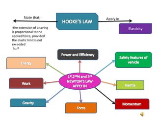 State that; Apply in
-the extension of a spring
is proportional to the
applied force, provided
the elastic limit is not
exceeded
l  F
Elasticity
 