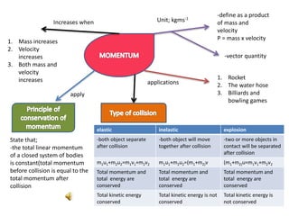 -define as a product
of mass and
velocity
P = mass x velocity
-vector quantity
Unit; kgms-1
Increases when
1. Mass increases
2. Velocity
increases
3. Both mass and
velocity
increases
apply
State that;
-the total linear momentum
of a closed system of bodies
is constant(total momentum
before collision is equal to the
total momentum after
collision
elastic inelastic explosion
-both object separate
after collision
-both object will move
together after collision
-two or more objects in
contact will be separated
after collision
m1u1+m2u2=m1v1+m2v2 m1u1+m2u2=(m1+m2)v (m1+m2)u=m1v1+m2v2
Total momentum and
total energy are
conserved
Total momentum and
total energy are
conserved
Total momentum and
total energy are
conserved
Total kinetic energy
conserved
Total kinetic energy is not
conserved
Total kinetic energy is
not conserved
applications
1. Rocket
2. The water hose
3. Billiards and
bowling games
 