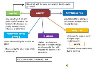 -gravitational force acting per
unit mass on an object in the
field, (g=10 m/s2)
-define as the force of gravity
acting on object
-vector quantity
-influence by the acceleration
due to gravity, g
W=mg
-any object which fall only
under the influence of the
force of attraction due to
gravity and without any
influence of other force
Object fall with the same acceleration due to gravity,
g=10 m/s2
-is not influenced by the mass of an
object
-influenced by the other force which
is air resistance
- When two object are
released at the same height
simultaneously, they will
reach to the bottom at the
same time
VACUUM- A SPACE WITH NO AIR
 