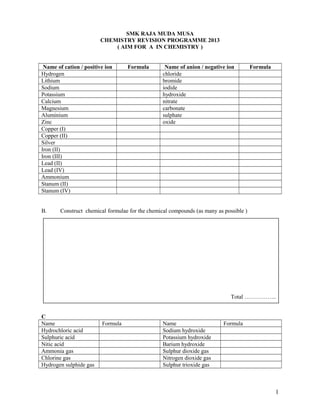 SMK RAJA MUDA MUSA
CHEMISTRY REVISION PROGRAMME 2013
( AIM FOR A IN CHEMISTRY )
Name of cation / positive ion Formula Name of anion / negative ion Formula
Hydrogen chloride
Lithium bromide
Sodium iodide
Potassium hydroxide
Calcium nitrate
Magnesium carbonate
Aluminium sulphate
Zinc oxide
Copper (I)
Copper (II)
Silver
Iron (II)
Iron (III)
Lead (II)
Lead (IV)
Ammonium
Stanum (II)
Stanum (IV)
B. Construct chemical formulae for the chemical compounds (as many as possible )
Total ……………..
C
Name Formula Name Formula
Hydrochloric acid Sodium hydroxide
Sulphuric acid Potassium hydroxide
Nitic acid Barium hydroxide
Ammonia gas Sulphur dioxide gas
Chlorine gas Nitrogen dioxide gas
Hydrogen sulphide gas Sulphur trioxide gas
1
 