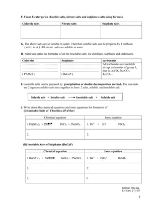 F. From E catergories chloride salts, nitrate salts and sulphates salts using formula
Chloride salts Nitrate salts Sulphate salts
G. The above salts are all soluble in water. Therefore soluble salts can be prepared by 4 methods
( refer to A ). All nitrate salts are soluble in water.
H. Name and write the formulae of all the insoluble salts for chlorides, sulphates and carbonates.
Chlorides Sulphates carbonates
……………………………….
…………………….................
……………………………….
( PAMeR )
………………………………….
………………………………….
…………………………………
( BaCaP )
All carbonates are insoluble
except carbonates of group 1,
that is Li2CO3, Na2CO3,
K2CO3...
I. Insoluble salts can be prepared by precipitation or double decomposition method. The reactants
are 2 aqueous soluble salts mix together to form 2 salts, soluble and insoluble salt.
Soluble salt + Soluble salt Insoluble salt + Soluble salt
J. Write down the chemical equations and ionic equations for formation of
(i) Insoluble Salts of Chlorides. (PAMer)
Chemical equation Ionic equation
1.Pb(NO3)2 + 2NaCl PbCl2 + 2NaNO3 1. Pb2+
+ 2Cl-
PbCl2
2. 2.
(ii) Insoluble Salts of Sulphates (BaCaP)
Chemical equation Ionic equation
1.Ba(NO3)2 + Na 2SO4 BaSO4 + 2NaNO3 1. Ba2+
+ 2SO4
2-
BaSO4
2. 2.
3. 3.
Solihah Haji Isa
6.15 am, 21.7.07
3
 