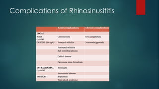 Complications of Rhinosinusititis
 