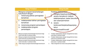 Tahap Tindakan Tahap Kualiti
Mengurus program kecemerlangan
kokurikulum dengan:
4
Tindakan dilaksanakan:
i. mengikut keperluan/kesesuaian
ii. secara menyeluruh meliputi
kelab/persatuan, badan beruniform
dan sukan/permainan
iii. secara
berterusan/berjadual/sepanjang
tahun
iv. secara kreatif/inovatif.
i. merancang latihan peningkatan
kemahiran
4
ii. melaksanakan latihan peningkatan
kemahiran
iii. merancang program pemantapan
iv. melaksanakan program
pemantapan.
3 Mengurus program kecemerlangan kokurikulum bagi
mana-mana tiga (3) perkara diatas.
3 Tindakan dilaksanakan dengan mengambil kira mana-
mana tiga (3) perkara diatas.
2 Mengurus program kecemerlangankokurikulum bagi
mana-mana dua (2) perkara di atas.
2 Tindakan dilaksanakan dengan mengambil kira mana-
mana dua (2) perkara di atas.
1 Mengurus program kecemerlangan kokurikulum bagi
mana-mana satu (1) perkara di atas.
1 Tindakan dilaksanakan dengan mengambil kira mana-
mana satu (1) perkara diatas.
0 Tidak mengurus program kecemerlangan kokurikulum. 0 Tidak mengambil kira mana-mana perkara diatas.
 