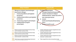 Tahap Tindakan Tahap Kualiti
4
Mengurus program kecemerlangan
kokurikulum dengan:
i. merancang latihan peningkatan
kemahiran
ii. melaksanakan latihan peningkatan
kemahiran
iii. merancang program pemantapan
iv. melaksanakan program
pemantapan.
4
Tindakan dilaksanakan:
i. mengikut keperluan/kesesuaian
ii. secara menyeluruh meliputi
kelab/persatuan, badan beruniform
dan sukan/permainan
iii. secara
berterusan/berjadual/sepanjang
tahun
iv. secara kreatif/inovatif.
3
Mengurus program kecemerlangan kokurikulum bagi
mana-mana tiga (3) perkara di atas. 3
Tindakan dilaksanakan dengan mengambil kira mana-
mana tiga (3) perkara diatas.
2
Mengurus program kecemerlangan kokurikulum bagi
mana-mana dua (2) perkara di atas. 2
Tindakan dilaksanakan dengan mengambil kira mana-
mana dua (2) perkara diatas.
1
Mengurus program kecemerlangan kokurikulum bagi
mana-mana satu (1) perkara di atas. 1
Tindakan dilaksanakan dengan mengambil kira mana-
mana satu (1) perkara diatas.
0
2
Tidak mengurus program kecemerlangan kokurikulum.
017:Task Force SKPMg2/JNJK/KPM
0 Tidak mengambil kira mana-mana perkara di atas.
13 Januari 2017
 
