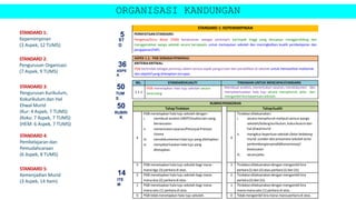ORGANISASI KANDUNGAN
STANDARD 1:
Kepemimpinan
(3 Aspek, 12 TUMS)
STANDARD 2:
Pengurusan Organisasi
(7 Aspek, 9 TUMS)
STANDARD 3:
Pengurusan Kurikulum,
Kokurikulum dan Hal
Ehwal Murid
(Kur: 4 Aspek, 7 TUMS)
(Koku: 7 Aspek, 7 TUMS)
(HEM: 6 Aspek, 7 TUMS)
STANDARD 4:
Pembelajaran dan
Pemudahcaraan
(6 Aspek, 8 TUMS)
STANDARD 5:
Kemenjadian Murid
(3 Aspek, 14 Item)
ST
D
50
RUBRI
K
14
ITE
M
STANDARD 1: KEPEMIMPINAN
PERNYATAANSTANDARD:
Pengetua/Guru Besar (PGB) berperanan sebagai pemimpin berimpak tinggi yang berupaya menggembleng dan
menggerakkan warga sekolah secara bersepadu untuk memajukan sekolah dan meningkatkan kualiti pembelajaran dan
pengajaran(PdP).
ASPEK 1.1: PGB SEBAGAIPENERAJU
KRITERIAKRITIKAL:
PGB bertindak sebagai peneraju dalam semua aspek pengurusan dan pendidikan di sekolah untuk memastikan matlamat
dan objektifyang ditetapkan tercapai.
BIL. STANDARDKUALITI TINDAKAN UNTUK MENCAPAISTANDARD
1.1.1
PGB menetapkan hala tuju sekolah secara
terancang.
Membuat analisis, menentukan sasaran, mendokumen dan
menyebarluaskan hala tuju secara menyeluruh, jelas dan
mengambil kirakeperluansekolah.
RUBRIKPENSKORAN
TahapTindakan TahapKualiti
4
PGB menetapkan hala tuju sekolah dengan:
i. membuat analisis SWOT/analisislain yang
bersesuaian
ii. menentukansasaran/PetunjukPrestasi
Utama
iii. mendokumenkanhala tuju yang ditetapkan
iv. menyebarluaskanhala tuju yang
ditetapkan.
4
Tindakandilaksanakan:
i. secara menyeluruh meliputisemua warga
sekolah/bidangkurikulum,kokurikulumdan
hal ehwalmurid
ii. mengikut keperluansekolah (latar belakang
murid, sumber dan prasarana sekolahserta
perkembanganpendidikansemasa)/
kesesuaian
iii. secarajelas.
3 PGB menetapkan hala tuju sekolah bagi mana-
manatiga (3) perkara di atas.
3 Tindakandilaksanakandengan mengambil kira
perkara (i) dan (ii) atau perkara (i) dan (iii).
2 PGB menetapkan hala tuju sekolah bagi mana-
manadua (2) perkara di atas.
2 Tindakandilaksanakandengan mengambil kira
perkara(ii) dan (iii).
1 PGB menetapkan hala tuju sekolah bagi mana-
manasatu (1) perkara di atas.
1 Tindakandilaksanakandengan mengambil kira
mana-manasatu (1) perkara di atas.
0 PGB tidak menetapkan hala tuju sekolah. 0 Tidakmengambil kira mana-manaperkara di atas.
5
50
TUM
S
36
ASPE
K
 