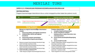 BIL. STANDARD KUALITI
3.2.5.1
Program kecemerlangan kokurikulum diurus secara
profesional dan terancang.
TINDAKAN UNTUK MENCAPAI STANDARD
Merancang dan melaksanakan latihan dan program
kecemerlangan kelab/persatuan, badan beruniform dan
sukan/permainan mengikut keperluan, secara kreatif/inovatif,
menyeluruh dan berterusan.
ASPEK 3.2.5: PENGURUSAN PROGRAM KECEMERLANGAN KOKURIKULUM
KRITERIA KRITIKAL:
Program kecemerlangan kokurikulum diurus untuk mengoptimumkan bakat dan potensi murid.
Tahap Tindakan Tahap Kualiti
4
Mengurus program kecemerlangan kokurikulum
dengan:
i. merancang latihan peningkatan kemahiran
ii. melaksanakan latihan peningkatan
kemahiran
iii. merancang program pemantapan
iv. melaksanakan program pemantapan.
4
Tindakan dilaksanakan:
i. mengikut keperluan/kesesuaian
ii. secara menyeluruh meliputi
kelab/persatuan, badan beruniform dan
sukan/permainan
iii. secara berterusan/berjadual/sepanjang
tahun
iv. secara kreatif /inovatif.
3 Mengurus program kecemerlangan kokurikulum bagi
mana-mana tiga (3) perkara di atas.
3 Tindakan dilaksanakan dengan mengambil kira mana-
mana tiga (3) perkara diatas.
2 Mengurus program kecemerlangan kokurikulum bagi
mana-mana dua (2) perkara di atas.
2 Tindakan dilaksanakan dengan mengambil kira mana-
mana dua (2) perkara diatas.
1
201
Mengurus program kecemerlangan kokurikulum bagi
7mana-mana satu (1) perkara di atas.
:Task Force SKPMg2/JNJK/KPM
1 Tindakan dilaksanakan dengan mengambil kira mana-
mana satu (1) perkara di atas. 13 Januari2017
0 Tidak mengurus program kecemerlangankokurikulum. 0 Tidak mengambil kira mana-mana perkara diatas.
MENILAI TUMS
 