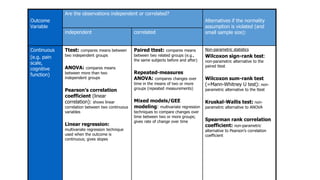 Outcome
Variable
Are the observations independent or correlated?
Alternatives if the normality
assumption is violated (and
small sample size):
independent correlated
Continuous
(e.g. pain
scale,
cognitive
function)
Ttest: compares means between
two independent groups
ANOVA: compares means
between more than two
independent groups
Pearson’s correlation
coefficient (linear
correlation): shows linear
correlation between two continuous
variables
Linear regression:
multivariate regression technique
used when the outcome is
continuous; gives slopes
Paired ttest: compares means
between two related groups (e.g.,
the same subjects before and after)
Repeated-measures
ANOVA: compares changes over
time in the means of two or more
groups (repeated measurements)
Mixed models/GEE
modeling: multivariate regression
techniques to compare changes over
time between two or more groups;
gives rate of change over time
Non-parametric statistics
Wilcoxon sign-rank test:
non-parametric alternative to the
paired ttest
Wilcoxon sum-rank test
(=Mann-Whitney U test): non-
parametric alternative to the ttest
Kruskal-Wallis test: non-
parametric alternative to ANOVA
Spearman rank correlation
coefficient: non-parametric
alternative to Pearson’s correlation
coefficient
 