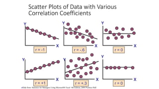 Scatter Plots of Data with Various
Correlation Coefficients
Y
X
Y
X
Y
X
Y
X
Y
X
r = -1 r = -.6 r = 0
r = +.3
r = +1
Y
X
r = 0
Slide from: Statistics for Managers Using Microsoft® Excel 4th Edition, 2004 Prentice-Hall
 