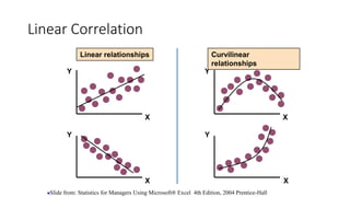 Y
X
Y
X
Y
Y
X
X
Linear relationships Curvilinear
relationships
Linear Correlation
Slide from: Statistics for Managers Using Microsoft® Excel 4th Edition, 2004 Prentice-Hall
 