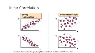 Y
X
Y
X
Y
Y
X
X
Strong
relationships
Weak relationships
Linear Correlation
Slide from: Statistics for Managers Using Microsoft® Excel 4th Edition, 2004 Prentice-Hall
 
