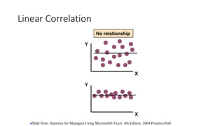 Linear Correlation
Y
X
Y
X
No relationship
Slide from: Statistics for Managers Using Microsoft® Excel 4th Edition, 2004 Prentice-Hall
 
