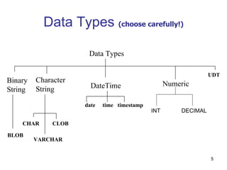 Data Types (choose carefully!)

                      Data Types

                                                                  UDT
Binary   Character                                 Numeric
         String        DateTime
String
                     date   time timestamp
                                             INT        DECIMAL

    CHAR      CLOB

BLOB
         VARCHAR


                                                                  5
 