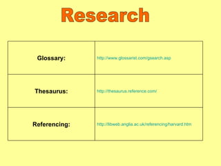 Research Glossary: http://www.glossarist.com/gsearch.asp Thesaurus: http://thesaurus.reference.com/ Referencing: http://libweb.anglia.ac.uk/referencing/harvard.htm 