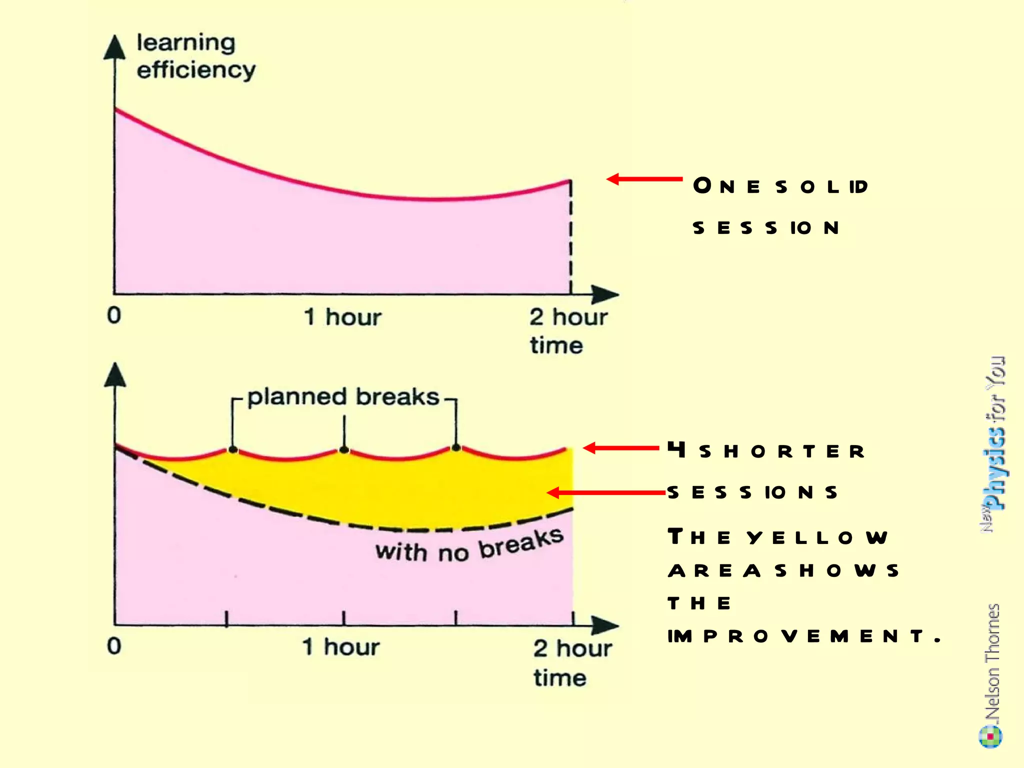 One solid session 4 shorter sessions The yellow area shows the improvement. 