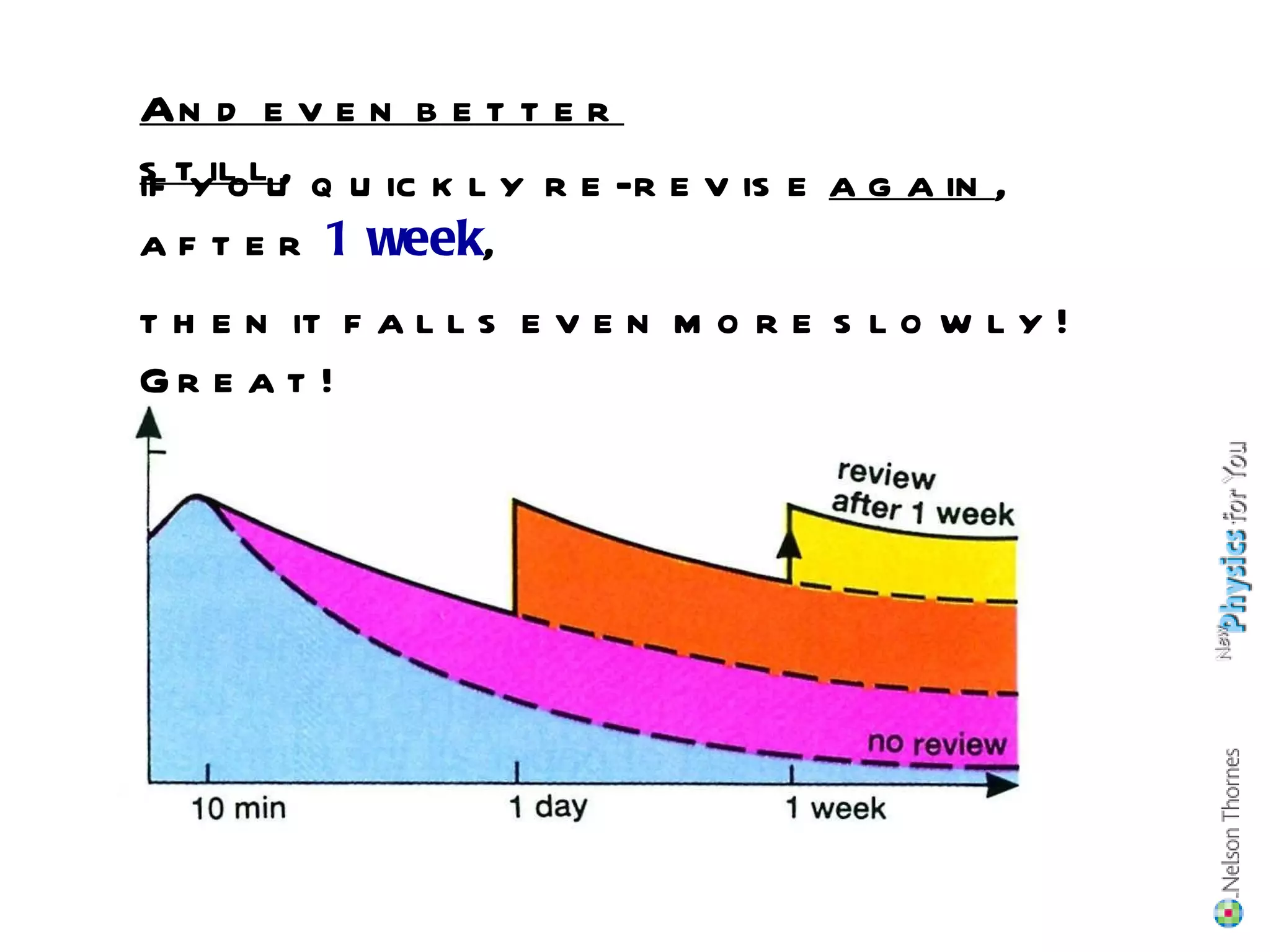 if you quickly re-revise  again , after  1 week , then it falls even more slowly!  Great! Analyse the new graph: And even better still , 
