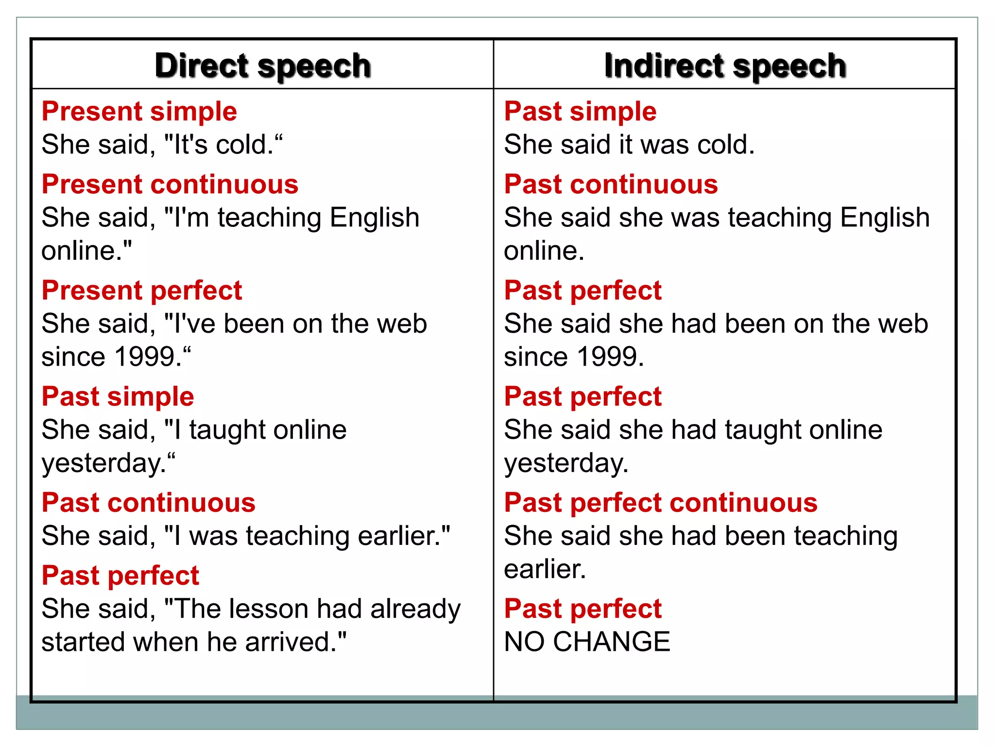 Direct speech Indirect speech
Present simple
She said, "It's cold.“
Present continuous
She said, "I'm teaching English
online."
Present perfect
She said, "I've been on the web
since 1999.“
Past simple
She said, "I taught online
yesterday.“
Past continuous
She said, "I was teaching earlier."
Past perfect
She said, "The lesson had already
started when he arrived."
Past simple
She said it was cold.
Past continuous
She said she was teaching English
online.
Past perfect
She said she had been on the web
since 1999.
Past perfect
She said she had taught online
yesterday.
Past perfect continuous
She said she had been teaching
earlier.
Past perfect
NO CHANGE
 