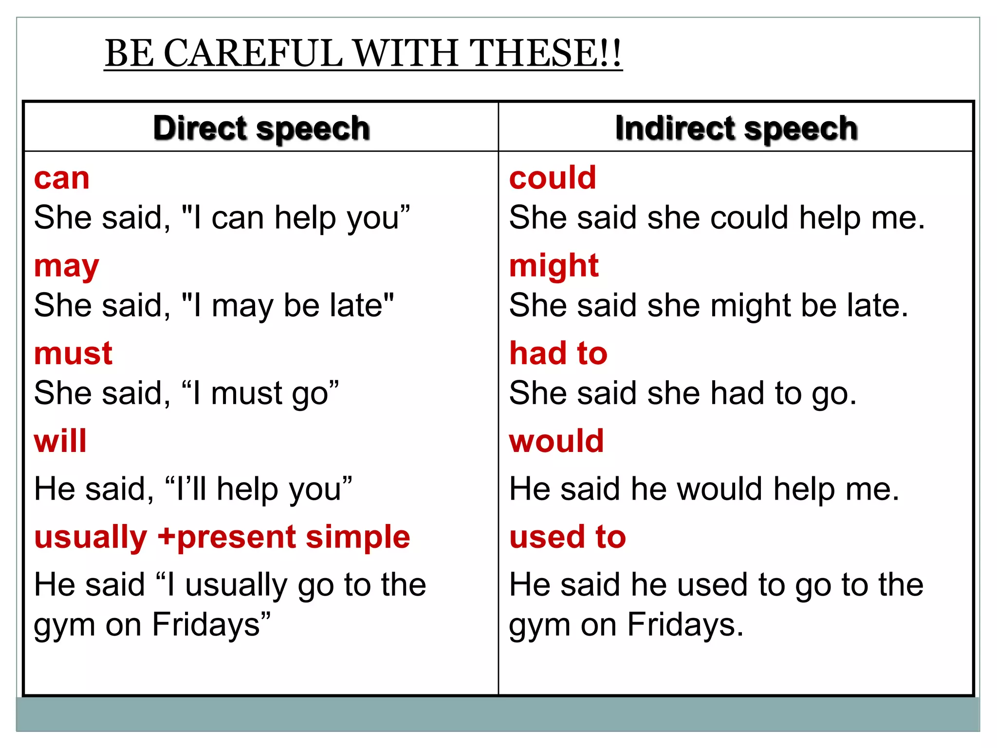 Direct speech Indirect speech
can
She said, "I can help you”
may
She said, "I may be late"
must
She said, “I must go”
will
He said, “I’ll help you”
usually +present simple
He said “I usually go to the
gym on Fridays”
could
She said she could help me.
might
She said she might be late.
had to
She said she had to go.
would
He said he would help me.
used to
He said he used to go to the
gym on Fridays.
BE CAREFUL WITH THESE!!
 
