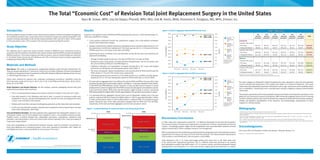 The Total “Economic Cost” of Revision Total Joint Replacement Surgery in the United States
                                                                                                                                                                                       Ryan M. Graver, MPH; Lisa Da Deppo, PharmD, MPH, MSc; Erik M. Harris, MHA; Shamiram R. Feinglass, MD, MPH, Zimmer, Inc.


Introduction                                                                                                                                                                            Results                                                                                                          Figure 2. Growth in Aggregate National RTHA Annual Costs                                                                                                                                                                    Table 1. Mean Costs
                                                                                                                                                                                                                                                                                                                                $600                                                                       25.0K
Revision surgeries impose a burden on the clinical team and patient in the form of patient management                                                                                   A total of 7,034 patient records of RTHA and RTKA performed from January 1, 2003 and December 21,                                                                                                                                                                                                           3rd                   2nd                   1st                       1st         2nd              3rd
                                                                                                                                                                                                                                                                                                                                                                                          CAGR* = 7.07%
and additional hospital stays, respectively. Recent estimates indicate that substantial growth in the                                                                                   2006 were qualified for analysis.                                                                                                                                                                                                                                                                         year pre              year pre              year pre                 year post    year post       year post                    Total
                                                                                                                                                                                                                                                                                                                                $570                                                      CAGR* = -0.30%   22.5K
                                                                                                                                                                                                                                                                                                                                                                                                                                      National                                                   procedureA            procedureA            procedureA               procedureB   procedureB      procedureB
number of revision procedures in the US will continue between 2007 and 2013; with a 32% increase                                                                                                                                                                                                                                                                                                                                      Commercial
in knee procedures and a 23% increase in hip revisions projected during this period.1                                                                                                      •	  ,326 patients underwent revision hip replacement surgery, and 3,708 patients underwent
                                                                                                                                                                                              3                                                                                                                                 $540                                                                       20.0K                      Cost                   Commercial
                                                                                                                                                                                              revision knee replacement surgery.                                                                                                                                                                                                      National                Revision THA Cohort
                                                                                                                                                                                                                                                                                                                                $510                                                                       17.5K
                                                                                                                                                                                                                                                                                                                                                                                                                                      Commercial              All Causes                          $14,912                $16,371               $18,154                $47,263      $17,132          $14,386                 $128,223
Study Objective                                                                                                                                                                            •	  emales comprised the majority of patients undergoing revision total joint replacement (55.2%
                                                                                                                                                                                              F                                                                                                                                                                                                                                       Volume




                                                                                                                                                                                                                                                                                                             Cost in Millions
                                                                                                                                                                                                                                                                                                                                $480                                                                       15.0K
                                                                                                                                                                                              hip replacement, 56.8% knee replacement). The mean age was 68.3 (± 12.5) years at the time                                                                                                                                                                      Orthopedic Related                   $6,804                 $6,555                $6,913                $35,018       $6,741           $5,063                  $67,095
                                                                                                                                                                                                                                                                                                                                                                                                                                      National




                                                                                                                                                                                                                                                                                                                                                                                                                   Volume
The objective was to report the actual economic burden to Medicare and commercial insurance                                                                                                   of RTHA and 67.8 (± 10.4) years at the time of the RTKA.                                                                          $450                                                                       12.5K                      Medicare
                                                                                                                                                                                                                                                                                                                                                                                                                                                              Revision TKA Cohort
associated with the treatment of patients who require revision total hip (RTHA) and knee Arthroplasty
                                                                                                                                                                                                                                                                                                                                                                                                                                      Cost                    All Causes                          $19,604                $25,291               $22,244                $25,814      $19,011          $27,410                 $139,374
                                                                                                                                                                                           •	  xamining the mean combined costs and utilization during the first year post-procedure we
                                                                                                                                                                                              E                                                                                                                                 $420                                                                       10.0K
(RTKA) procedures. This research explores the direct economic costs and related healthcare utilization                                                                                                                                                                                                                                                                                    CAGR* = 1.84%                               National                Orthopedic Related                  $11,101                $12,923                $7,087                $32,124       $6,923           $9,546                  $79,704
                                                                                                                                                                                              observed the following:                                                                                                                                                                                                                 Medicare
in the United States among the 62% Medicare and 30% commercial insurance patient populations                                                                                                                                                                                                                                    $390                                                                       7.5K
                                                                                                                                                                                                                                                                                                                                                                                                                                      Volume
                                                                                                                                                                                               °° Average hospital length of stay was 4.48 days for RTHA and 3.93 days for RTKA.                                                                                                                                                                             Medicare
undergoing primary RTHA and RTKA.2                                                                                                                                                                                                                                                                                                                                                                                          *Compound Annual Growth
                                                                                                                                                                                                                                                                                                                                $360                                                                       5.0K                                               Revision THA Cohort
                                                                                                                                                                                               °°  uring the entire study period, the total inpatient hospitalization cost for all reasons was
                                                                                                                                                                                                  D                                                                                                                                                                                       CAGR* = 0.08%                     Rate (CAGR); the geometric
                                                                                                                                                                                                                                                                                                                                                                                                                            mean growth rate on an
                                                                                                                                                                                                                                                                                                                                                                                                                            annualized basis                  All Causes                          $11,951                $13,366               $16,187                $33,181      $15,238          $14,800                 $104,722
                                                                                                                                                                                                  $35,164 for RTHA and $36,913 for RTKA (Figure 1).
Materials and Methods
                                                                                                                                                                                                                                                                                                                                $330                                                                       2.5K
                                                                                                                                                                                                                                                                                                                                                                                                                                                              Orthopedic Related                   $3,391                 $4,747                $5,384                $21,214       $4,419           $3,557                  $42,712
                                                                                                                                                                                               °°  ealthcare utilization and expenditure increased dramatically in the 1-year post-surgery
                                                                                                                                                                                                  H                                                                                                                             $310                                                                       0                                                  Revision TKA Cohort
Data Source. This study is a retrospective, longitudinal database audit with data derived from the                                                                                                period due to arthroplasty and arthroplasty-related costs (Table 1).                                                                 2003 Cohort   2004 Cohort   2005 Cohort   2006 Cohort
                                                                                                                                                                                                                                                                                                                                                                                                                                                              All Causes                          $12,776                $15,136               $14,925                $31,336      $15,288          $15,551                 $105,012
Thomson Reuters MarketScan® Commercial Claims and Encounters Database (Commercial Database)                                                                                                    °°  he mean orthopaedic related hospitalization cost was $24,878 for RTHA and $25,844 for
                                                                                                                                                                                                  T
                                                                                                                                                                                                                                                                                                                                                                                                                                                              Orthopedic Related                   $3,977                 $5,693                $4,579                $19,937       $4,143           $3,682                  $42,012
and Medicare Supplemental and Coordination of Benefits Database (Medicare Database) from January                                                                                                  RTKA cohorts or 71% and 70% of total costs, respectively.                                              Figure 3. Growth in Aggregate National RTKA Annual Costs                                                                                        A
                                                                                                                                                                                                                                                                                                                                                                                                                                                           Includes costs of services rendered prior to the index procedure, for any medcal reason.
1, 2000 through December 31, 2007.                                                                                                                                                             °°  otal pharmaceutical costs were $23,127 for RTHA and $25,411 for RTKA; of which approx-
                                                                                                                                                                                                  T                                                                                                                                                                                                                                                      B
                                                                                                                                                                                                                                                                                                                                                                                                                                                           Includes costs of services rendered following and including the index procedure, for any medical reason.
                                                                                                                                                                                                                                                                                                                                $550                                                                       25.0K
                                                                                                                                                                                                  imately $3,397 or 15% was orthopaedic related for RTHA and $3,981 or 16% for RTKA.                                                                                                      CAGR* = 4.54%
Claims were selected for patients who underwent arthroplasty procedures, identified using the                                                                                                                                                                                                                                   $520                                                      CAGR* = 9.74%    22.5K
ICD-9 procedure codes, 00.70, 00.71, 00.72, 00.73, 81.53 for RTHA and 00.80, 00.81, 00.82, 00.83,                                                                                                                                                                                                                                                                                                                                     National
                                                                                                                                                                                           •	  he total national aggregate direct cost of illness for revision RTHA and RTKA in the year of the index
                                                                                                                                                                                              T                                                                                                                                                                                                                                       Commercial         the same category of orthopaedic-related hospitalization costs appeared to drive the post-operative
00.84, 81.55 for RTKA.                                                                                                                                                                        procedure by payer type is represented in Figure 2 and Figure 3. Costs were adjusted to 2007 dollars.                             $490                                                                       20.0K                      Cost
                                                                                                                                                                                                                                                                                                                                                                                                                                                         costs for primary joint replacement. This analysis was subject to a number of limitations. The results
                                                                                                                                                                                              In both RTHA and RTKA Medicare cohorts, increases in costs are likely due to increases in annual                                  $460                                                                       17.5K                      National           shown were all unadjusted for potential confounders such as age, seriousness of the morbidity status
Study Population and Sample Selection. For this analysis, patients undergoing revision total joint                                                                                            reimbursement, however roughly half of the RTKA increase also did appear to be related to volume.                                                                                                                                       Commercial
replacement procedures were examined.                                                                                                                                                                                                                                                                                                                                                                                                 Volume
                                                                                                                                                                                                                                                                                                                                                                                                                                                         and co-morbidities. Classification error is possible when relying on diagnosis coding of administrative
                                                                                                                                                                                              In the commercial cohorts, RTHA costs were flat despite a slight increase in volume. Commercial




                                                                                                                                                                                                                                                                                                             Cost in Millions
                                                                                                                                                                                                                                                                                                                                $430                                                      CAGR* = 12.98%   15.0K
                                                                                                                                                                                                                                                                                                                                                                                                                                                         claims data.
                                                                                                                                                                                              RTKA demonstrated the largest CAGR, of which approximately 70% was driven by increases in volume.                                                                                                                                       National




                                                                                                                                                                                                                                                                                                                                                                                                                   Volume
    •	 This is an episode-based analysis and a patient could be included in more than one cohort.                                                                                                                                                                                                                               $400                                                      CAGR* = 8.89%    12.5K                      Medicare
                                                                                                                                                                                                                                                                                                                                                                                                                                      Cost               This analysis represents the first truly population-based examination of orthopaedic expenditure in the
                                                                                                                                                                                           •	  t is estimated that the aggregate national direct cost of orthopaedic related care in the year
                                                                                                                                                                                              I
    •	  nly adult patients in the databases who had at least 12-months of continuous health plan
       O                                                                                                                                                                                                                                                                                                                        $370                                                                       10.0K                                         Medicare and commercial insurance populations. With increasing budgetary pressure and increasing
                                                                                                                                                                                              patients underwent RTHA increased from $800 million in 2003 to approximately $941 million                                                                                                                                               National
       enrollment in the pre- and post-arthroplasty period, and did not have any diagnosis for bone                                                                                                                                                                                                                                                                                                                                   Medicare           numbers of elderly patients who may be seeking these surgeries to relieve their hip and knee problems,
                                                                                                                                                                                              in 2006 and from $630 million in 2003 to $961million in 2006 for RTKA. The inpatient hospital                                     $340                                                                       7.5K
       cancers, were included in this analysis.                                                                                                                                                                                                                                                                                                                                                                                       Volume             reliable and objective quantification of the economic and epidemiologic characteristics of these
                                                                                                                                                                                              portion during the year of the index procedure averaged 66% for RTHA and 72% for RTKA,
                                                                                                                                                                                                                                                                                                                                $310                                                                       5.0K             *Compound Annual Growth      surgeries is critically needed.
    •	 Patients with more than one type of arthroplasty procedure on the index date were excluded.                                                                                            respectively, of the total estimated aggregate costs for each procedure cohort.                                                                                                                                               Rate (CAGR); the geometric
                                                                                                                                                                                                                                                                                                                                                                                                                            mean growth rate on an
                                                                                                                                                                                                                                                                                                                                                                                                                            annualized basis
                                                                                                                                                                                                                                                                                                                                $280                                                                       2.5K
    •	  or the cost and utilization analysis, episodes were assigned to cohorts depending on the year
       F
       of the index arthoplasty, 2003-2006.                                                                                                                                                Figure 1. Combined Medicare  Commercial Direct Costs During Study Period
                                                                                                                                                                                                                                                                                                                                $250                                                                       0
                                                                                                                                                                                                                                                                                                                                                                                                                                                         Bibliography
                                                                                                                                                                                                                        RTHA                                                 RTKA                                                      2003 Cohort   2004 Cohort   2005 Cohort   2006 Cohort                                                             1
                                                                                                                                                                                                                                                                                                                                                                                                                                                             Millennium Research Group. US markets for large-joint reconstructive implants, 2009.
Cost and Utilization Variables. The data endpoints were segmented into orthopaedic-related vs. non-                                                                                               $120,000                                            $120,000                                                                                                                                                                                           2
                                                                                                                                                                                                                                                                                                                                                                                                                                                             A
                                                                                                                                                                                                                                                                                                                                                                                                                                                              gency for Healthcare Research and Quality. National and state statistics on hospital stays by payer –Medicare, Medicaid, private, uninsured. http://hcupnet.ahrq.gov/.
orthopaedic-related care for both inpatient and outpatient claims. Cost variables analyzed include:                                                                                                                                            Total $113,954
                                                                                                                                                                                                                                                                                                                                                                                                                                                             Accessed 2009 Mar 1.
                                                                                                                                                                                                                                                                                                                                                                                                                                                         3
                                                                                                                                                                                                                                                                                                                                                                                                                                                             C
                                                                                                                                                                                                                                                                                                                                                                                                                                                              onsumer Price Index Detailed Reports 2000-2007, http://www.bls.gov/cpi/cpi_dr.htm (Medical CPI Averages, 2000 – 4.1%,2001 – 4.6%, 2002 – 4.7%, 2003 – 4.0%,
hospital access, in-patient hospital stay, orthopaedic procedures, medications, outpatient drug
utilization, specialty provider’s visits and contacts with medical specialty in the 3-year pre-surgery or                                                                                 Total $104,719                                                                                                 Discussions/Conclusions                                                                                                                         4
                                                                                                                                                                                                                                                                                                                                                                                                                                                             2004 – 4.4%, 2005 – 4.2%, 2006 – 4.0%, 2007 - 4.4%)
                                                                                                                                                                                                                                                                                                                                                                                                                                                             Kim S. Changes in surgical loads and economic burden of hip and knee replacements in the US: 1997-2004.Arthritis Rheum 2008 Apr 15;59 (4):481-8.

3-year post-surgery period.                                                                                                                                                                                                                                                                                                                                                                                                                                  K
                                                                                                                                                                                                                                                                                                                                                                                                                                                              urtz S, Ong K, Lau E, Mowat F, Halpern M. Projections of primary and revision hip and knee arthroplasty in the United States from 2005 to 2030. J Bone Joint Surg Am 2007
                                                                                                                                                                                                                                                                                                                                                                                                                                                         5
                                                                                                                                                                                                                                                                       Hospital+ $36,913                 In 2006, major joint replacements ranked No. 3 in Medicare discharges for all short-stay hospitals.4                                                Apr; 89(4):780-5.

                                                                                                                                                                                                                 Hospital+ $35,164                                                                       The economic burden of revision joint replacements is projected to increase substantially over the next
Costs were extrapolated as reimbursement payment requests made by institution and provider to
third party Medicare and commercial payers. Costs were adjusted to December 2007 dollars by                                                                                                                                                      Rehabilitation                                          5 years.4,5 Accordingly, greater insight into the longitudinal costs associated with treatment of these                                         Acknowledgments
multiplying each year’s cost by the Medical Care Consumer Price Index.3                                                                                                                      Rehabilitation
                                                                                                                                                                                                                                                       $1,729                                            patients should help to inform strategies aimed at cost management.
                                                                                                                                                                                                   $1,219                                                                 MD $12,023                                                                                                                                                                     Dan Huse, PhD, Vice President, Health Care Division, Thomson Reuters, Inc.
                                                                                                                                                                                                                    MD $11,623                                                                           When comparing costs, this analysis demonstrated patients undergoing revision arthroplasty procedures
                                                                                                                                                                                                                                                                                                                                                                                                                                                         MarketScan® is a trademark of Thomson Reuters (Healthcare) Inc.
                                                                                                                                                                                                                                                                                                         represented an increase in all costs of 23% for both hip and knee. The index procedure represented a
                                                                                                                                                                                                                                                                        Drugs $25,411                    22% increase in cost of RTHA and a 28% increase in cost for RTKA.
                                                                                                                                                                                                                   Drugs $23,127
                                                                                                                                                                                                                                                                                                         Costs observed in the 2- to 3-year post-surgery period were lower than in the three years prior
                                                                                                                                                                                                                                                                                                         to the revision joint replacement procedure. This is a different trend than observed in our primary
                                                                                                             + Implant related costs included in Hospital costs for both THA  TKA.                                                                                                                      joint arthroplasty analysis (see AAOS poster 271). In revision cohorts, declining orthopaedic-related
                   ¨ Other costs include all medical expenses reimbursed by insurance not categorized in Figure 1, including but not limited to; x-ray, MRI, chiropractic care, etc.                               Other¨ $33,586                                       Other¨ $37,878                   hospitalization costs during the 2- to 3-year post revision surgery period were observed. In contrast,


                                                                                                                                                                                                          $0                                                  $0
                                                                                                                                                                                                                                                                                                                                                                                                                                                                                                                                                                                                         © 2010 Zimmer, Inc. 1002-AE11 2/25/2010 LL
 