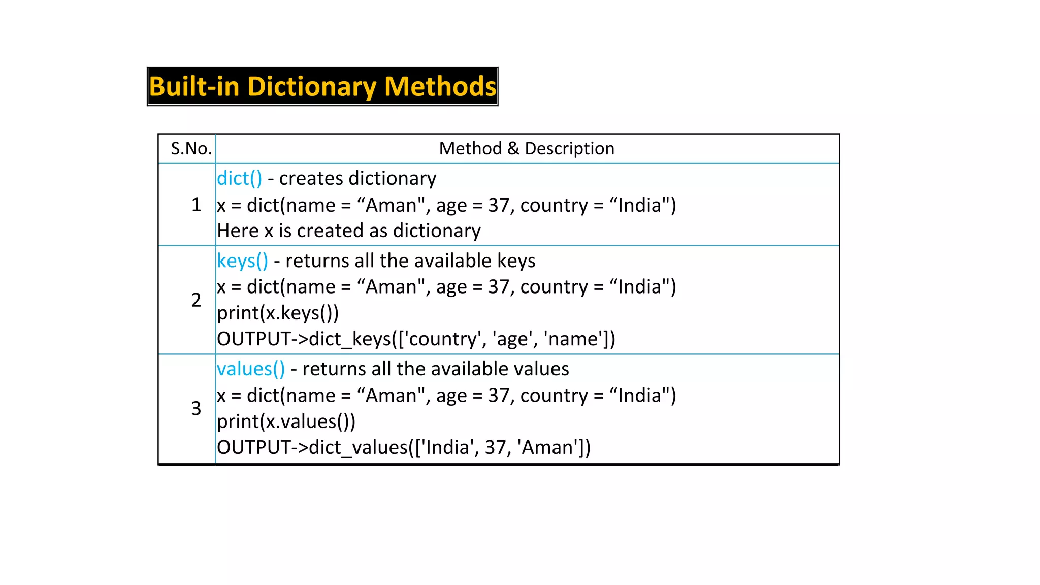 Built-in Dictionary Methods
S.No. Method & Description
dict() - creates dictionary
1 x = dict(name = “Aman", age = 37, country = “India")
Here x is created as dictionary
keys() - returns all the available keys
2
x = dict(name = “Aman", age = 37, country = “India")
print(x.keys())
OUTPUT->dict_keys(['country', 'age', 'name'])
values() - returns all the available values
3
x = dict(name = “Aman", age = 37, country = “India")
print(x.values())
OUTPUT->dict_values(['India', 37, 'Aman'])
 