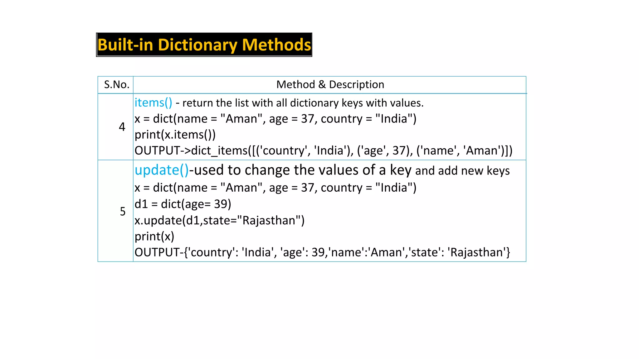Built-in Dictionary Methods
S.No. Method & Description
items() - return the list with all dictionary keys with values.
4
x = dict(name = "Aman", age = 37, country = "India")
print(x.items())
OUTPUT->dict_items([('country', 'India'), ('age', 37), ('name', 'Aman')])
update()-used to change the values of a key and add new keys
x = dict(name = "Aman", age = 37, country = "India")
5
d1 = dict(age= 39)
x.update(d1,state="Rajasthan")
print(x)
OUTPUT-{'country': 'India', 'age': 39,'name':'Aman','state': 'Rajasthan'}
 