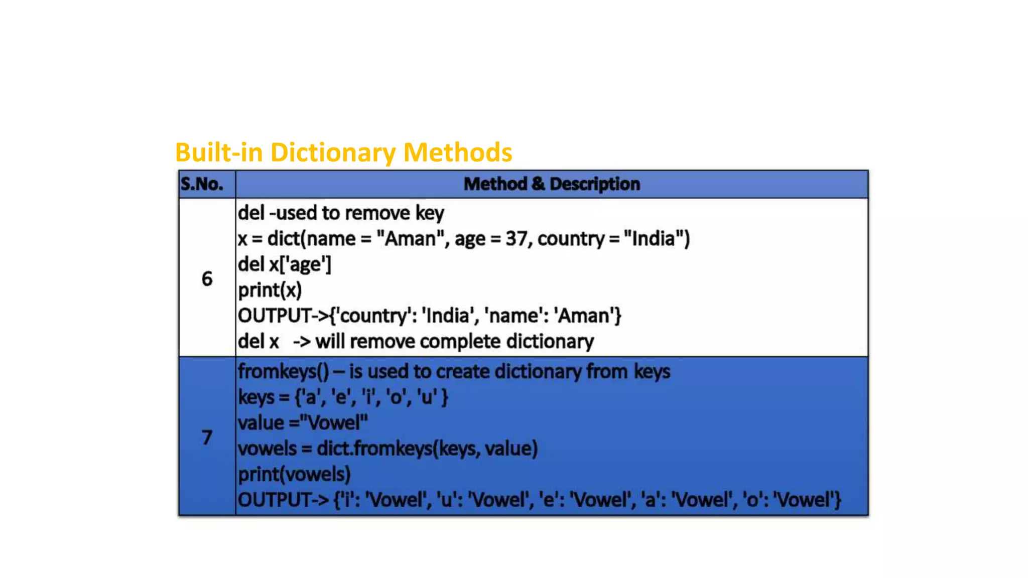 Built-in Dictionary Methods
 