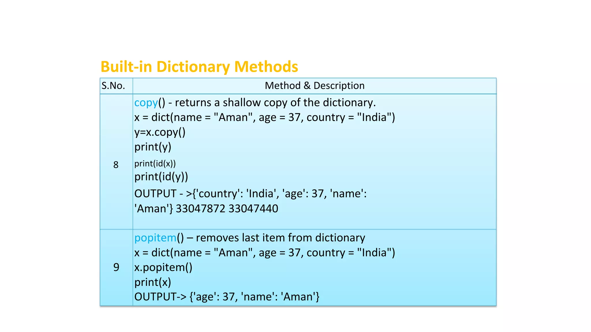 Built-in Dictionary Methods
S.No. Method & Description
copy() - returns a shallow copy of the dictionary.
x = dict(name = "Aman", age = 37, country = "India")
y=x.copy()
print(y)
8 print(id(x))
print(id(y))
OUTPUT - >{'country': 'India', 'age': 37, 'name':
'Aman'} 33047872 33047440
popitem() – removes last item from dictionary
x = dict(name = "Aman", age = 37, country = "India")
9 x.popitem()
print(x)
OUTPUT-> {'age': 37, 'name': 'Aman'}
 