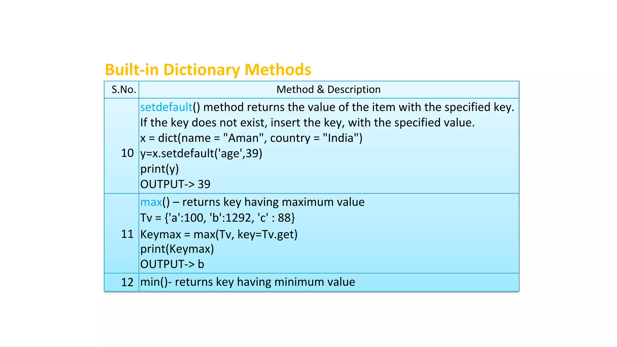 Built-in Dictionary Methods
S.No. Method & Description
setdefault() method returns the value of the item with the specified key.
If the key does not exist, insert the key, with the specified value.
10
x = dict(name = "Aman", country = "India")
y=x.setdefault('age',39)
print(y)
OUTPUT-> 39
max() – returns key having maximum value
Tv = {'a':100, 'b':1292, 'c' : 88}
11 Keymax = max(Tv, key=Tv.get)
print(Keymax)
OUTPUT-> b
12 min()- returns key having minimum value
 