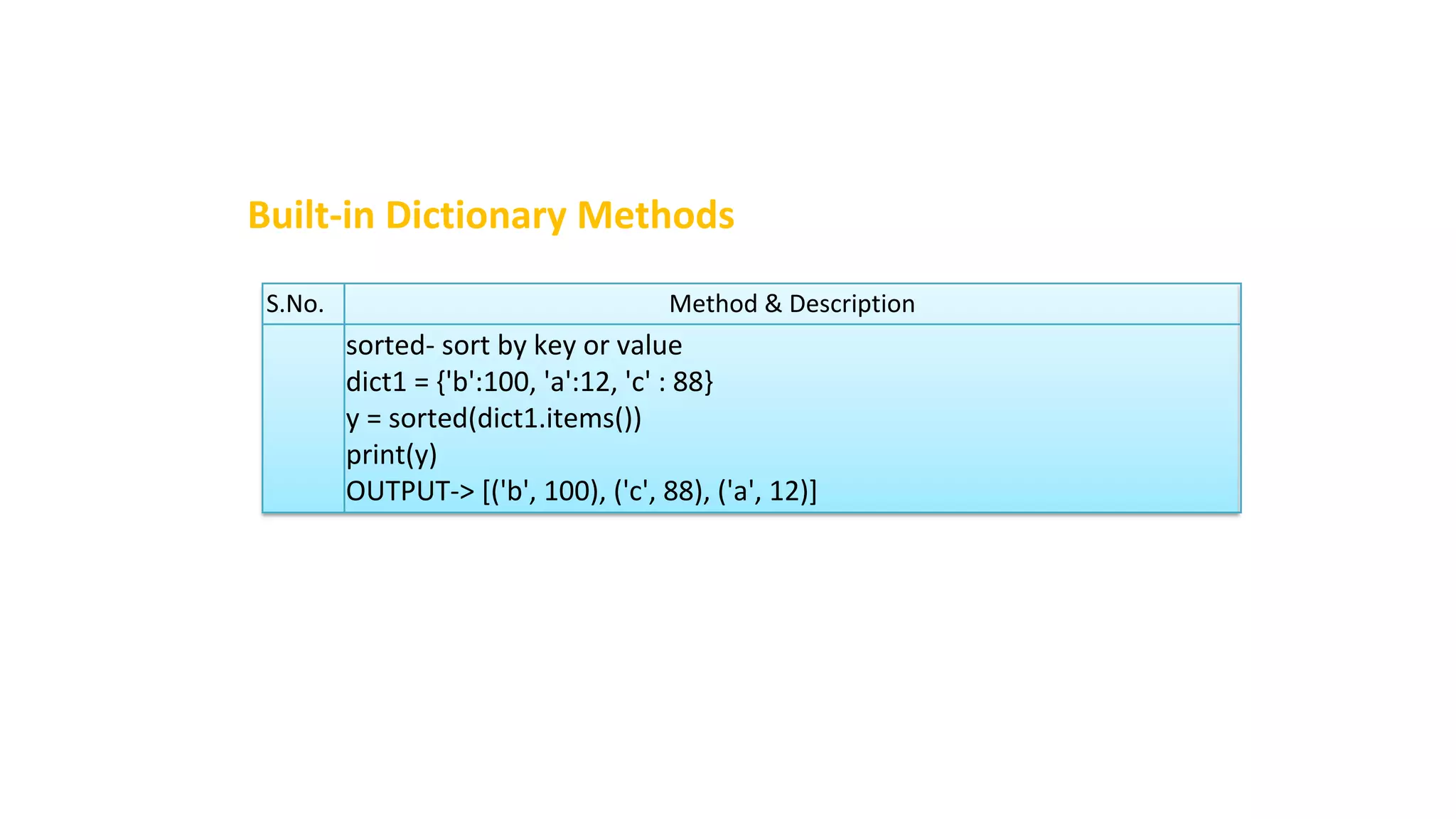 Built-in Dictionary Methods
S.No. Method & Description
sorted- sort by key or value
dict1 = {'b':100, 'a':12, 'c' : 88}
y = sorted(dict1.items())
print(y)
OUTPUT-> [('b', 100), ('c', 88), ('a', 12)]
 