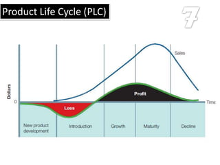 Product Life Cycle (PLC)
 
