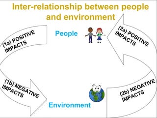 Inter-relationship between people
            and environment
                                (2a
                 People       IM ) PO
         I VE                    PA S
      SIT                           CT ITIV
    PO S
  a) CT                               S     E
(1 A
 IMP




 (1b
IMP ) NEG                                ATIVE
   AC AT                              EG
                                   ) N TS
       TS IVE                   (2b AC
                                 IMP
                Environment
 
