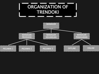 MANAGER
KEUANGAN
MANAGER
PRODUKSI
MANAGER
MANAGER
PEMASARAN
PEGAWAI 3PEGAWAI 2PEGAWAI 1 ONLINEOFFLINE
ORGANIZATION OF
TRENDOKI
 